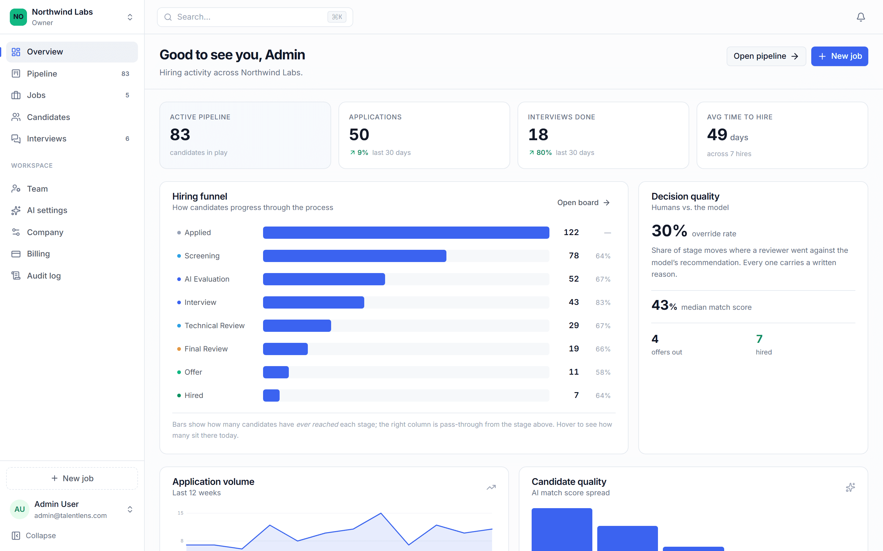 The TalentLens recruiter dashboard showing the hiring funnel, application volume, and candidate quality